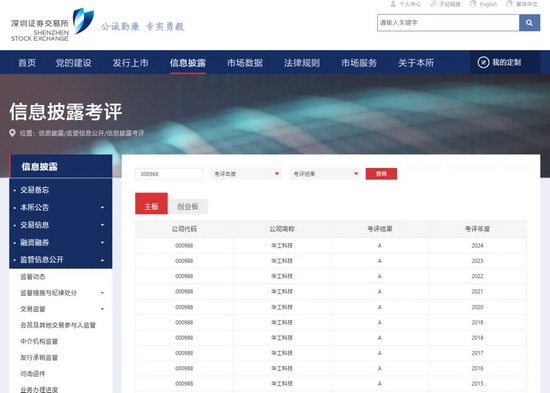 連續(xù)十年！華工科技信息披露工作再獲深交所A級最高評價